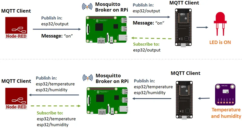 Sơ đồ cắm dây Bài 1: ESP32 MQTT – Publish and Subscribe